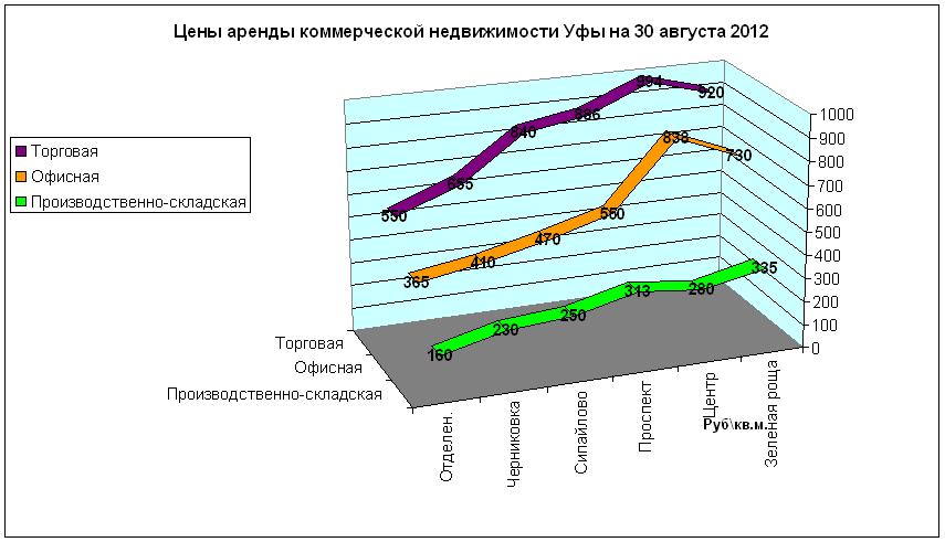 Цены на аренду коммерческой недвижимости в Уфе на 30 августа